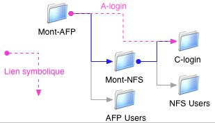 NFS et AFP avec deux comptes